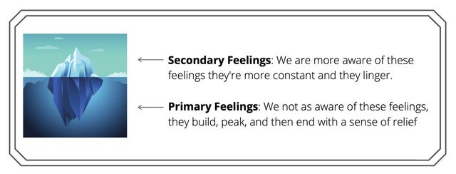 Iceberg diagram comparing secondary feelings above the surface with primary feelings below it