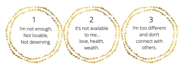 Diagram of three core meanings: I’m not enough, it’s not available to me, and I’m too different